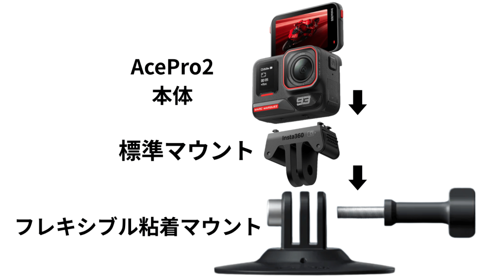 フレキシブル粘着マウントの付け方で、AcePro2と標準マウントで取り付ける説明画像