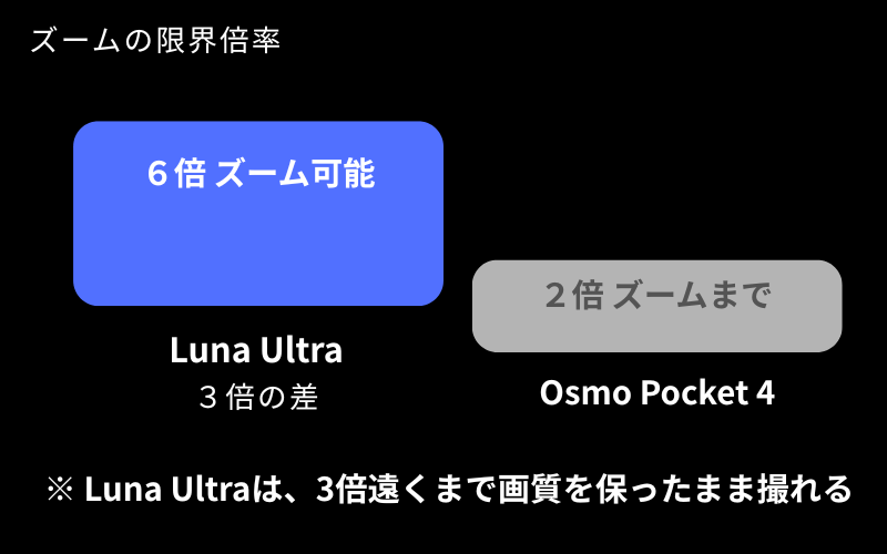 ズームの画質のキレイさは、luna ultraは、osmo pocket4の3倍を表す表
