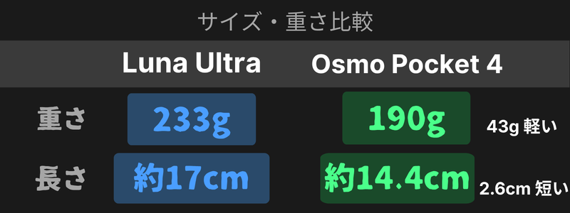 Luna UltraとOsmo Pocket 4の重さとサイズ